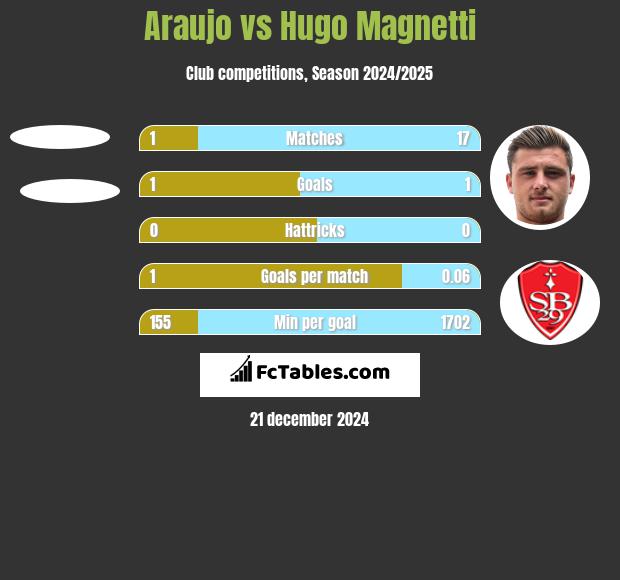 Araujo vs Hugo Magnetti h2h player stats