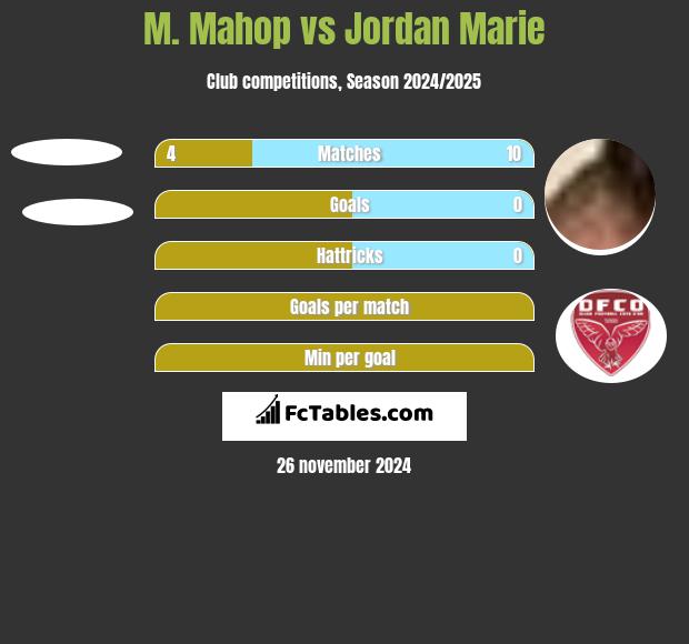 M. Mahop vs Jordan Marie h2h player stats