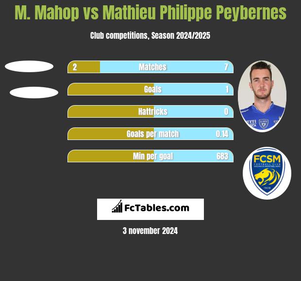 M. Mahop vs Mathieu Philippe Peybernes h2h player stats