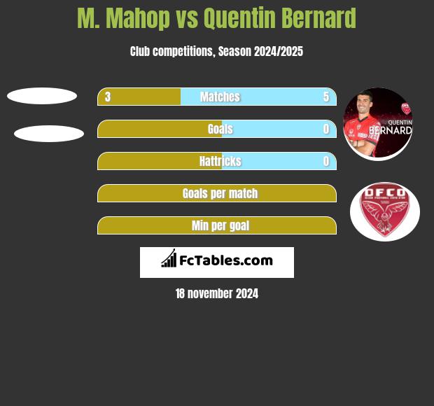 M. Mahop vs Quentin Bernard h2h player stats