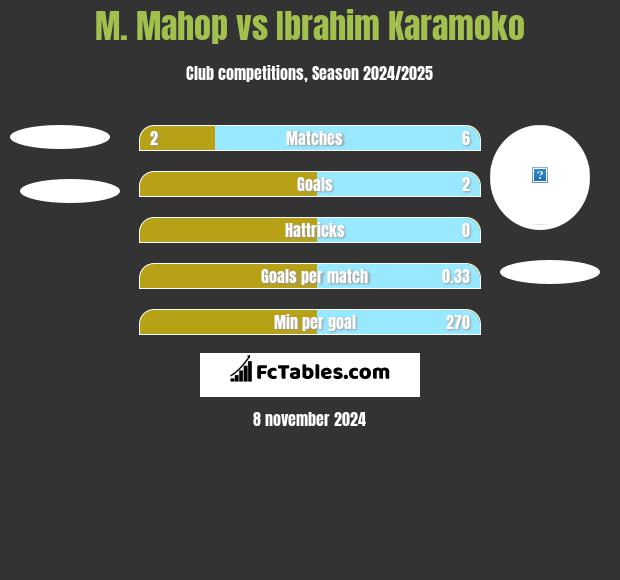 M. Mahop vs Ibrahim Karamoko h2h player stats