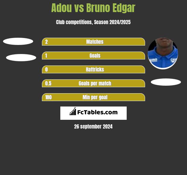 Adou vs Bruno Edgar h2h player stats