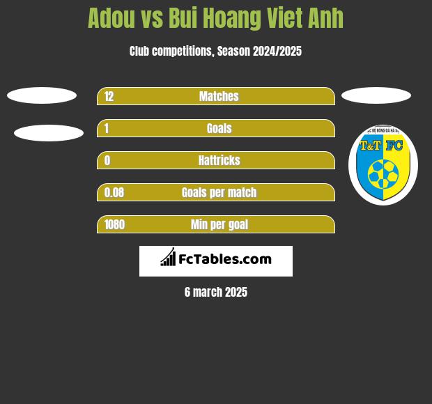 Adou vs Bui Hoang Viet Anh h2h player stats