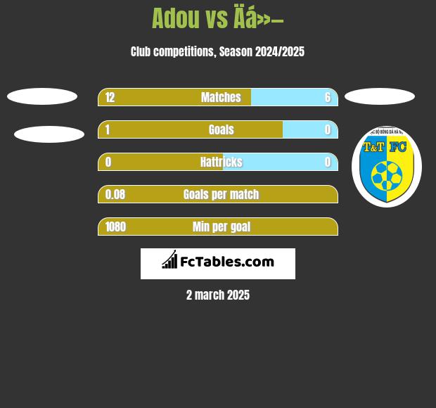 Adou vs Äá»— h2h player stats