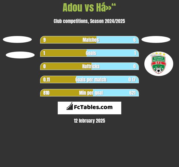 Adou vs Há»“ h2h player stats