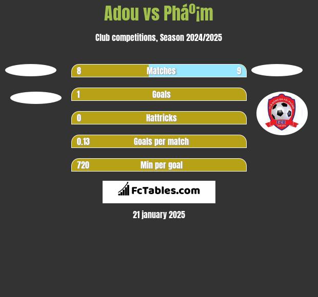 Adou vs Pháº¡m h2h player stats