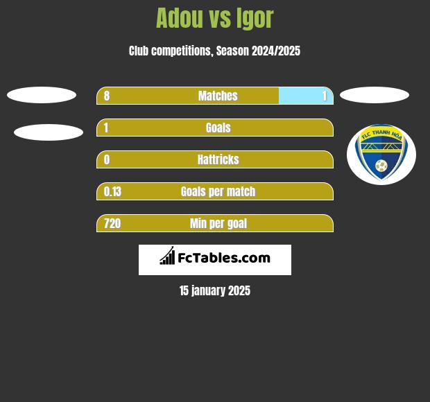 Adou vs Igor h2h player stats