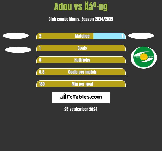 Adou vs Äáº·ng h2h player stats