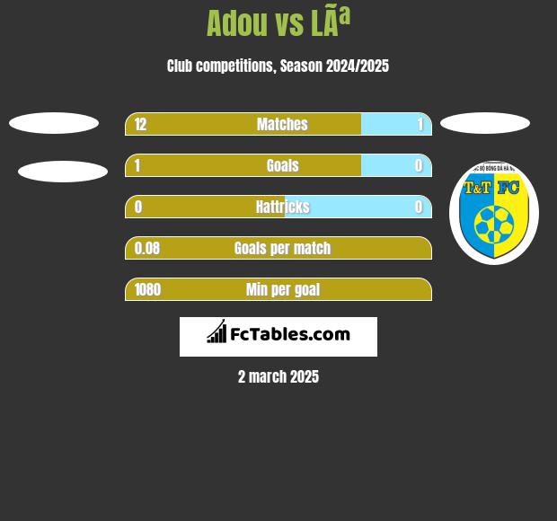 Adou vs LÃª h2h player stats