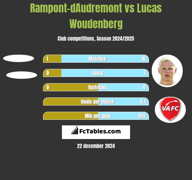 Rampont-dAudremont vs Lucas Woudenberg h2h player stats