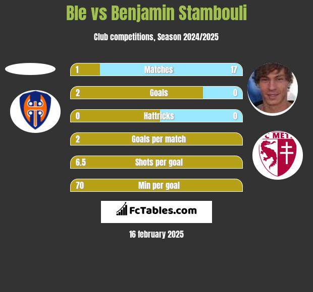 Ble vs Benjamin Stambouli h2h player stats