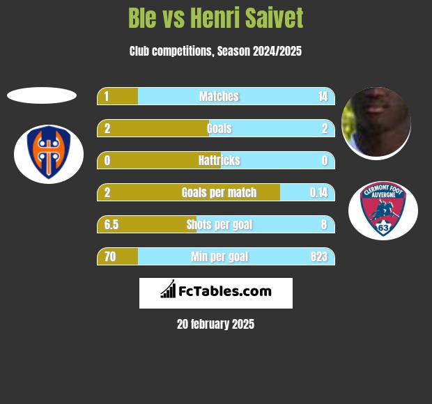 Ble vs Henri Saivet h2h player stats