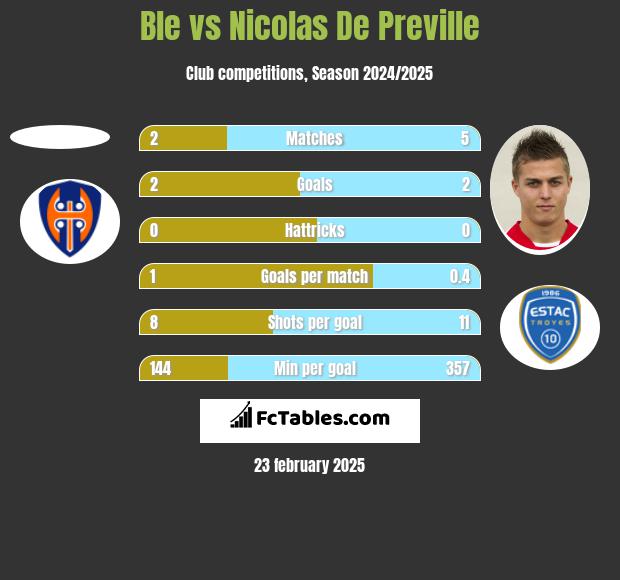 Ble vs Nicolas De Preville h2h player stats