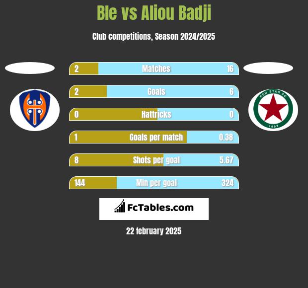 Ble vs Aliou Badji h2h player stats