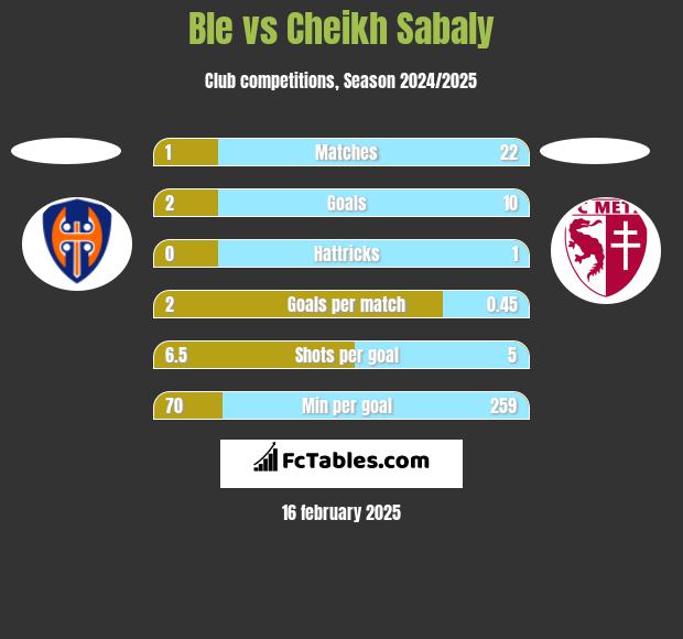 Ble vs Cheikh Sabaly h2h player stats