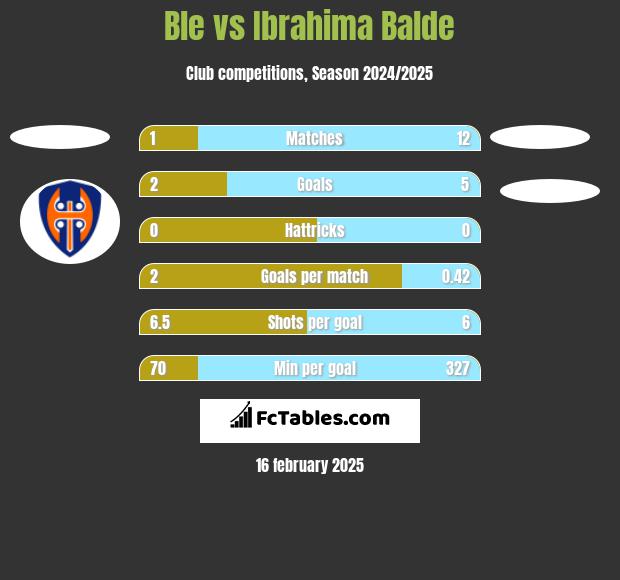 Ble vs Ibrahima Balde h2h player stats