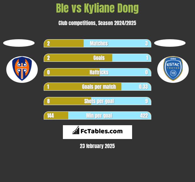 Ble vs Kyliane Dong h2h player stats