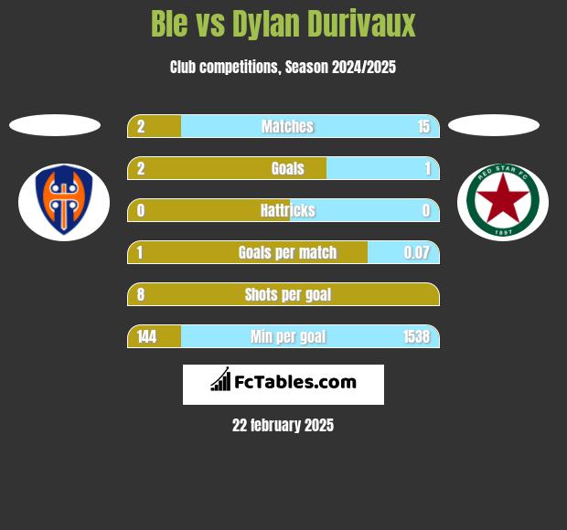 Ble vs Dylan Durivaux h2h player stats