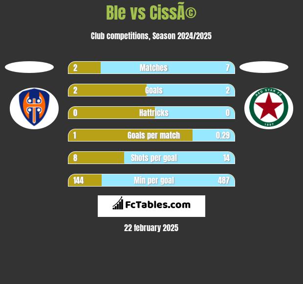 Ble vs CissÃ© h2h player stats