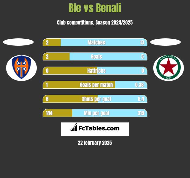 Ble vs Benali h2h player stats