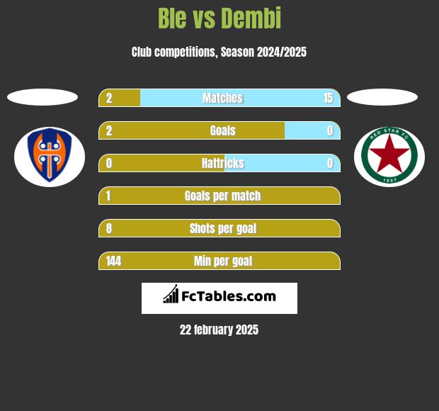 Ble vs Dembi h2h player stats