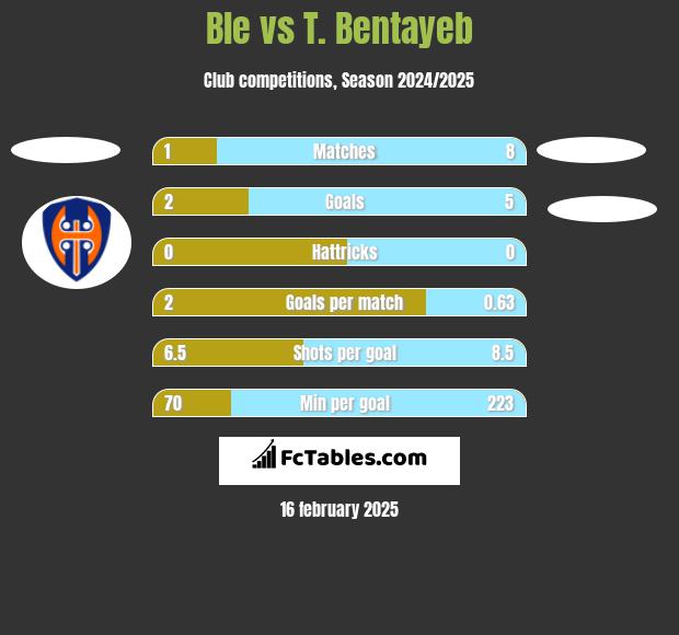 Ble vs T. Bentayeb h2h player stats