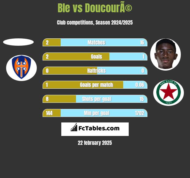 Ble vs DoucourÃ© h2h player stats