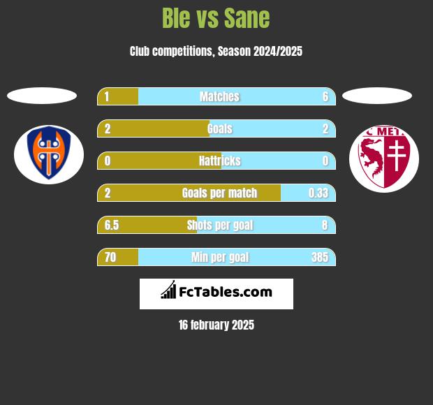 Ble vs Sane h2h player stats