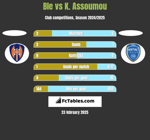 Ble vs K. Assoumou h2h player stats