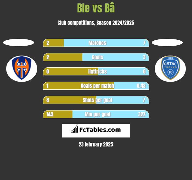 Ble vs Bâ h2h player stats