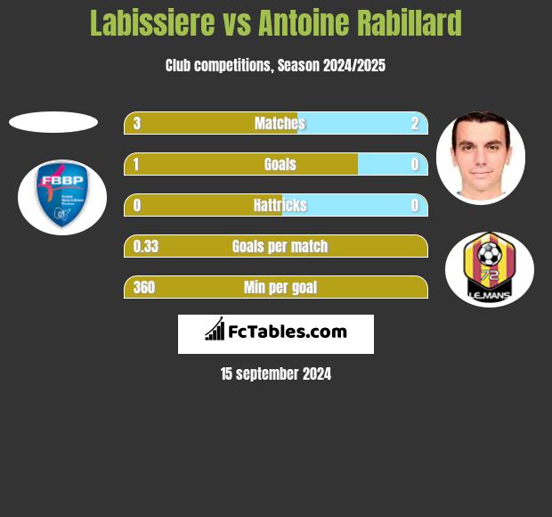 Labissiere vs Antoine Rabillard h2h player stats