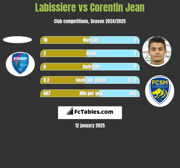 Labissiere vs Corentin Jean h2h player stats