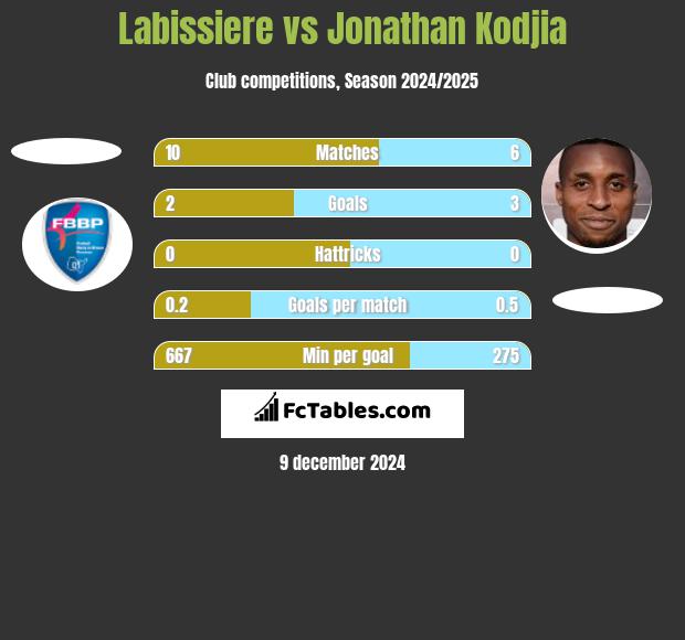 Labissiere vs Jonathan Kodjia h2h player stats