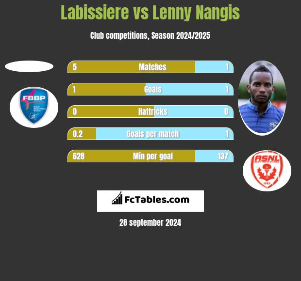 Labissiere vs Lenny Nangis h2h player stats