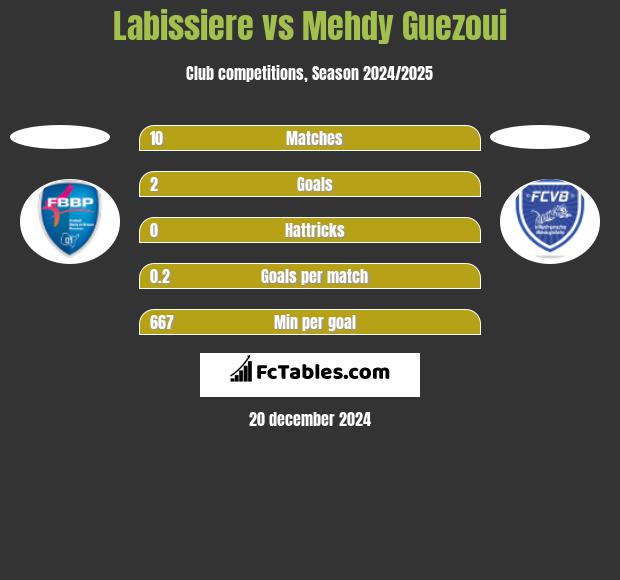 Labissiere vs Mehdy Guezoui h2h player stats