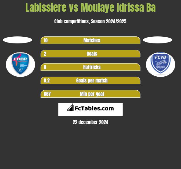 Labissiere vs Moulaye Idrissa Ba h2h player stats