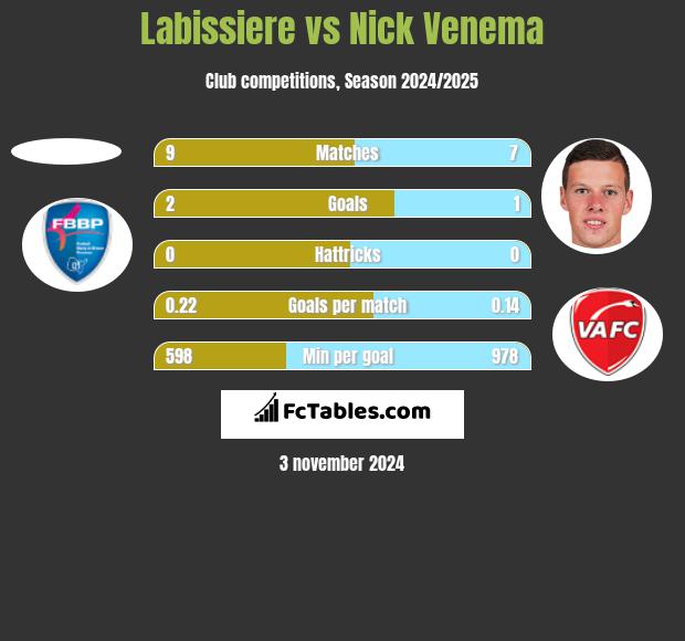 Labissiere vs Nick Venema h2h player stats