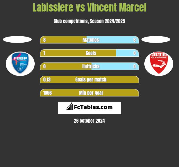 Labissiere vs Vincent Marcel h2h player stats