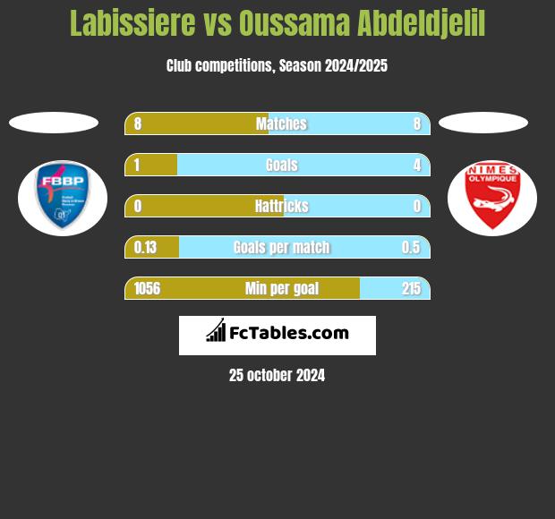 Labissiere vs Oussama Abdeldjelil h2h player stats