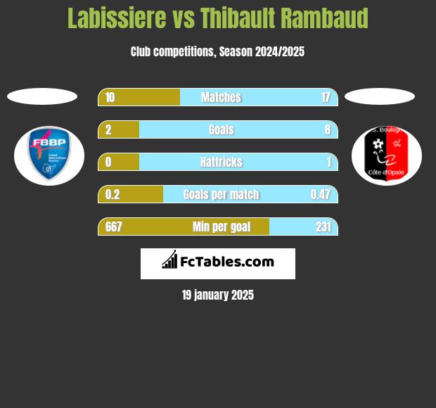 Labissiere vs Thibault Rambaud h2h player stats