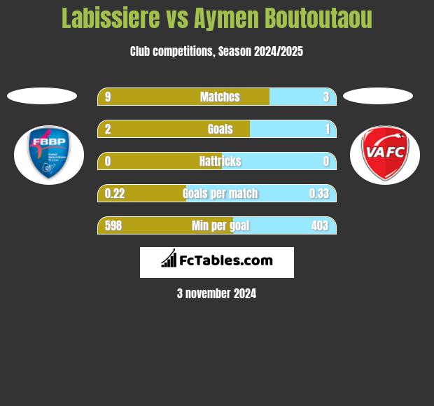 Labissiere vs Aymen Boutoutaou h2h player stats