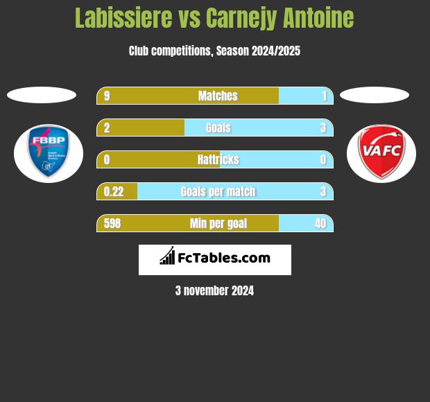 Labissiere vs Carnejy Antoine h2h player stats