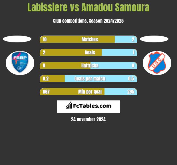 Labissiere vs Amadou Samoura h2h player stats