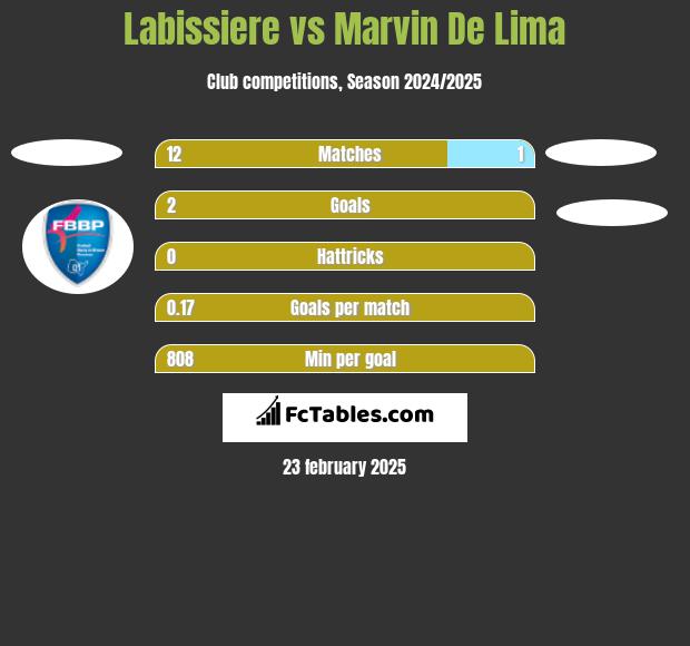 Labissiere vs Marvin De Lima h2h player stats