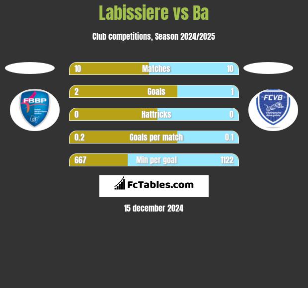 Labissiere vs Ba h2h player stats