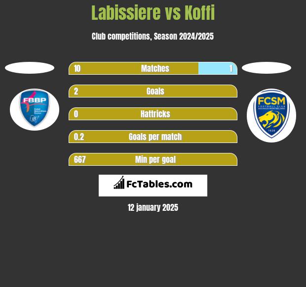 Labissiere vs Koffi h2h player stats