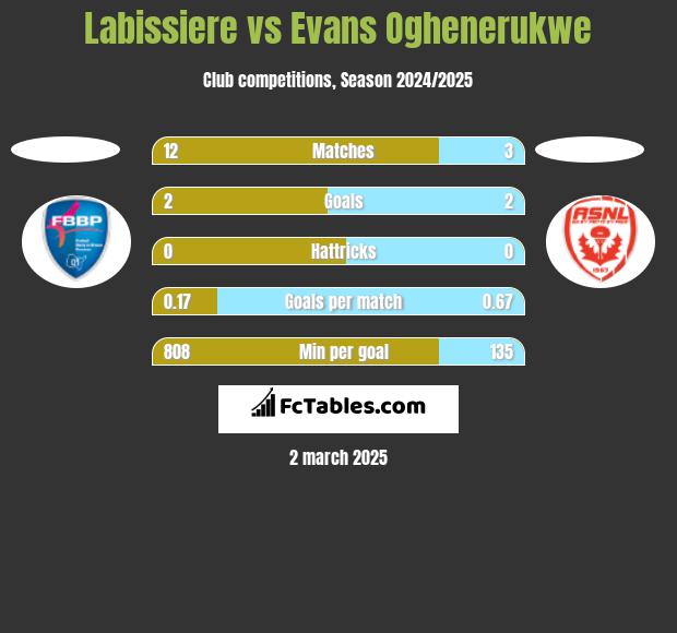 Labissiere vs Evans Oghenerukwe h2h player stats