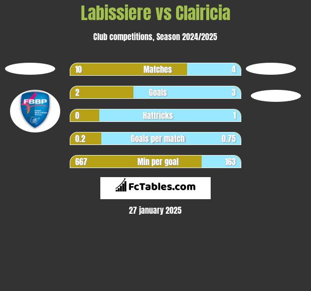 Labissiere vs Clairicia h2h player stats