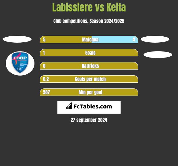 Labissiere vs Keita h2h player stats