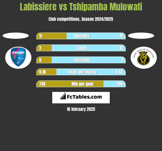 Labissiere vs Tshipamba Mulowati h2h player stats